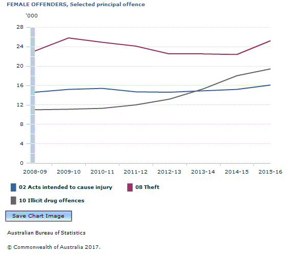 Graph Image for FEMALE OFFENDERS, Selected principal offence